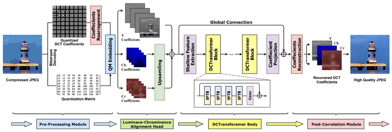 DCTransformer teaser